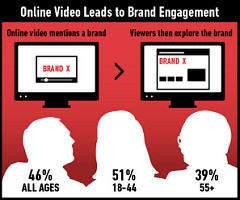 Online Video Leads to Brand Engagement